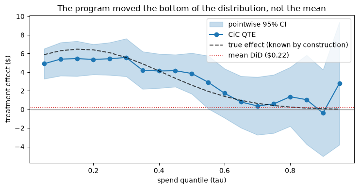 ../_images/tutorials_27_cic_distributional_effects_11_0.png