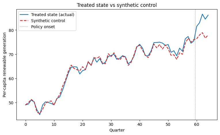 ../_images/tutorials_25_synthetic_control_policy_9_0.png